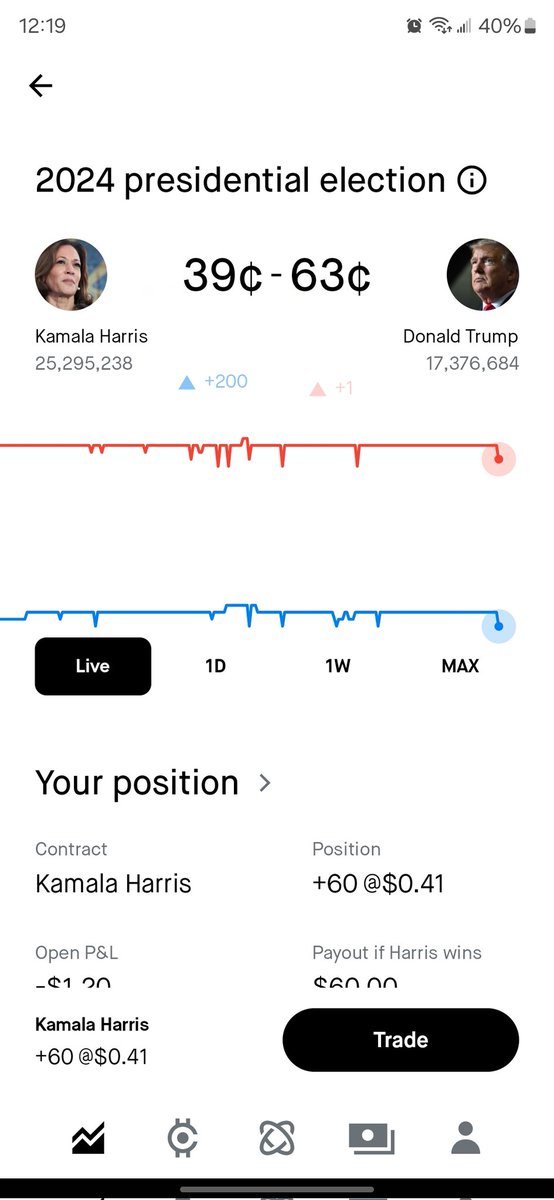 You can trade the outcome of the USA election on Robinhood now, lol.