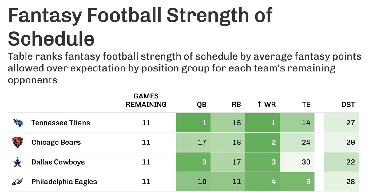adamlevitan's tweet photo. We've added a new table stemming from our DvP model: Rest of Season Strength of Schedule.

For example, right now we have #Eagles with 4th-softest sked for WRs rest of the way. 
https://t.co/QJus0erAhF https://t.co/TVZwA8j3pz