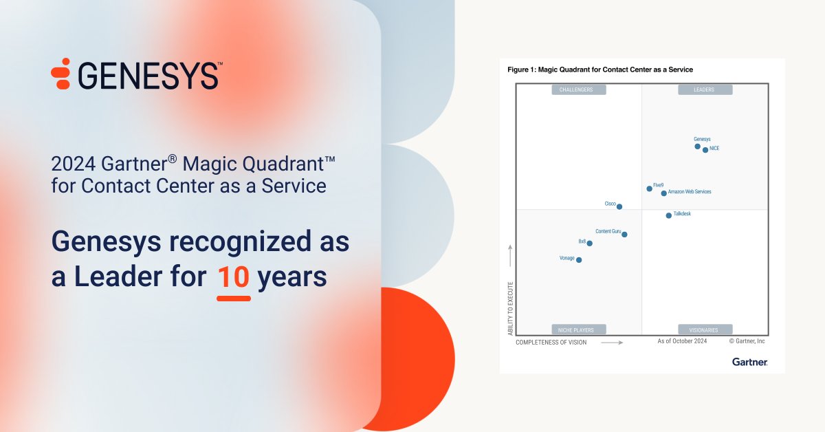 The 2024 <a href="/Gartner_inc/">Gartner</a>®️ Magic Quadrant™️ for CCaaS just published and <a href="/Genesys/">Genesys</a> has been named a Leader for 10 YEARS IN A ROW and the highest on execution!

Find out why: gsys.cx/3NLPhrb

#GartnerMagicQuadrant #CCaaS #CX