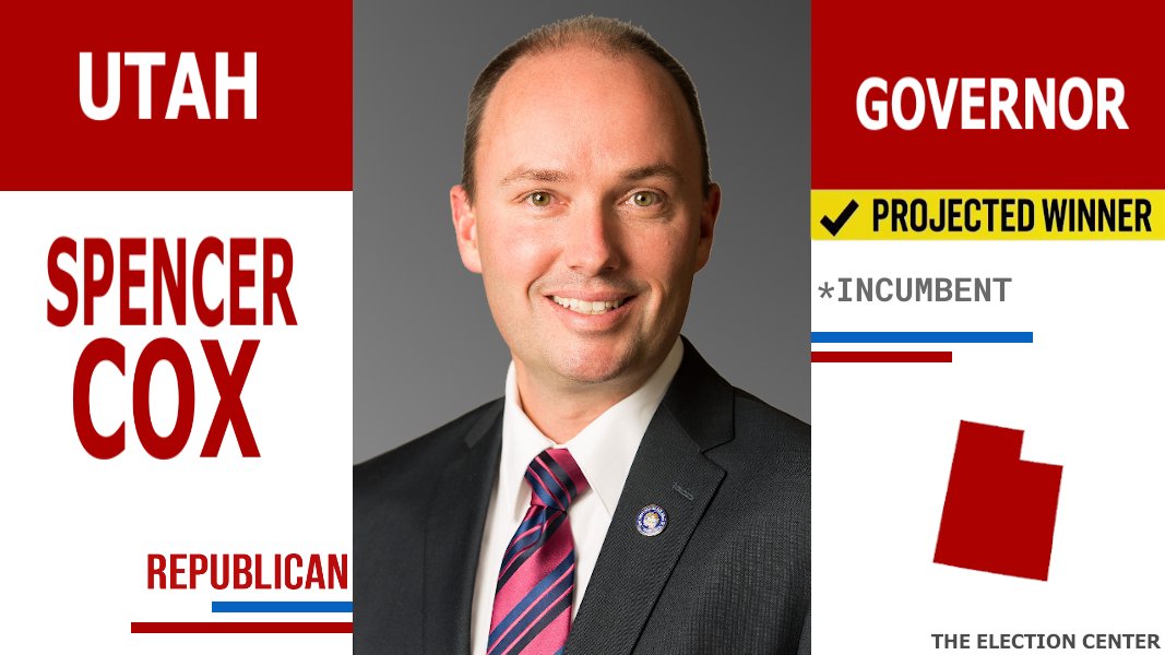 ElectionCenter_'s tweet photo. Projection:
Incumbent Republican Governor Spencer Cox is the Projected Winner in the Utah Governor Election. He will defeat Democrat Brian King.

Republican Hold

#Election2024 #ElectionDay #UTGov https://t.co/g8MKlDAjVQ