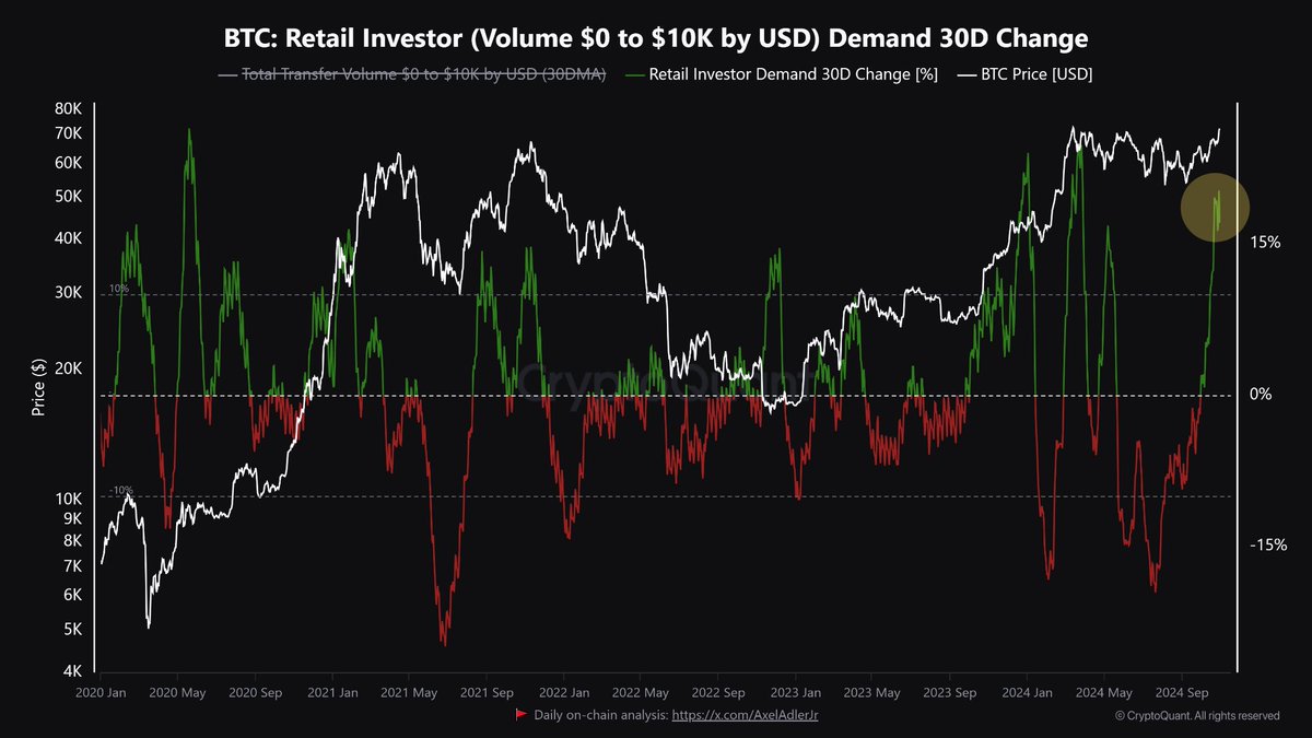 😱 Retail Investor Demand Hits Highest Level in 7 Months