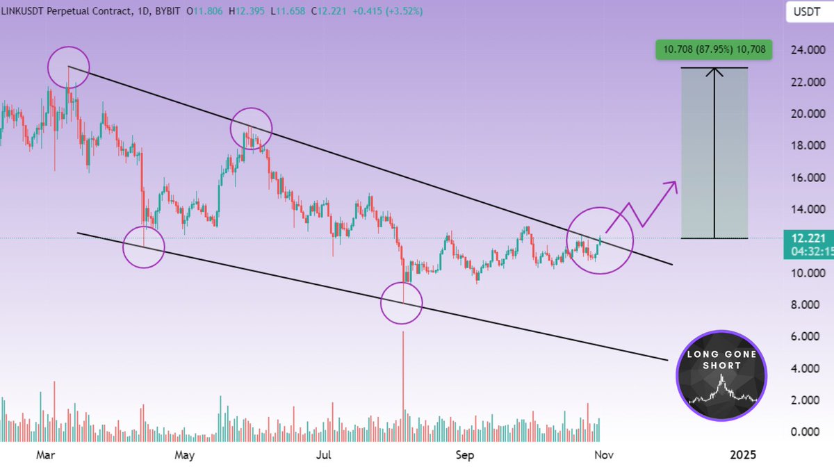 _LongGoneShort_'s tweet photo. Keep an eye on LINK/USDT; it just broke out on the daily chart and shows promising upward momentum! 🚀 #Chainlink #Crypto #Bitcoin https://t.co/KdHSWaR2Zr