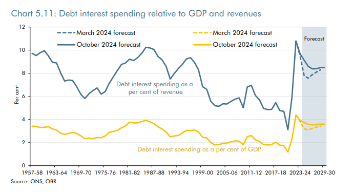 PJTheEconomist's tweet photo. Another telling chart from OBR.

Debt interest spending at very elevated levels - over £100bn a year every year going forward, reaching £120bn by 2029-30. Up by over £12bn a year since March forecast.

This is a very big part of the overall fiscal problem. https://t.co/gEmo2ztvga