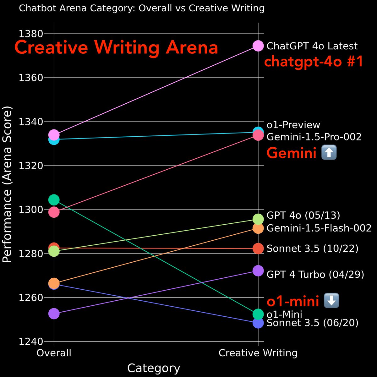 🚨New Chatbot Arena Category: Creative Writing Arena!

Creative writing (~15% votes) involves originality, artistic expression, and often different from technical prompts. 

Key Findings:
- o1-Mini drops below top models
- Gemini 1.5 Pro/Flash 002 both UP significantly
-