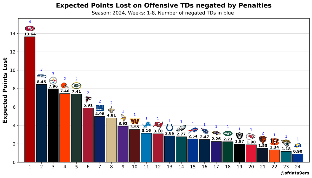 How many offensive TDs have been negated by penalties through 8 weeks? 

SF leads the league with 4 offensive TDs wiped out by penalties. Those lost plays have cost the 49ers nearly 14 expected points - by far the most in the NFL.