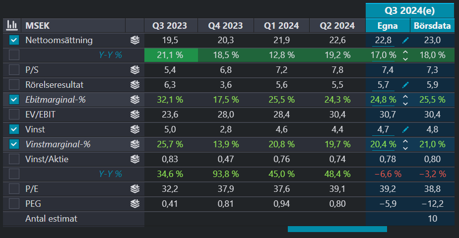 40procent20ar's tweet photo. #Opter Q3 - Imorgon 🗓️
Spännande SaaS bolag inom logistik. Förväntningarna för Q3 enligt @Borsdata användare.
https://t.co/k5eC4PWsDM https://t.co/13Vgz3IgPv
