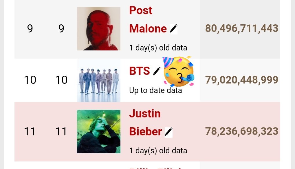 minygthv7's tweet photo. BTS ha superado los 79 Billones de transmisiones en Audio DSPs. 

— Acto asiático más transmitido bajo demanda combinando todas las plataformas de audio.

— 10° artista más reproducido de todos los tiempos.

CONGRATULATIONS BTS https://t.co/7utC1ywAlW