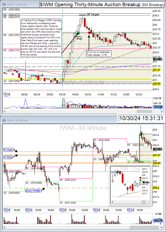 TurboBreakEven's tweet photo. $IWM long for -0.5R.
iShares Russell 2000 ETF Camarilla R4 break on overlapping lower value. Also $RDDT R4 long for -0.5R, for -1.0R.
Community: @BearBullTraders
Broker: @IBKR
Platform: @dastrader
#BBTFamily #DayTrading #StockMarket #PivotTrade #IWM https://t.co/j03jqXiNrC