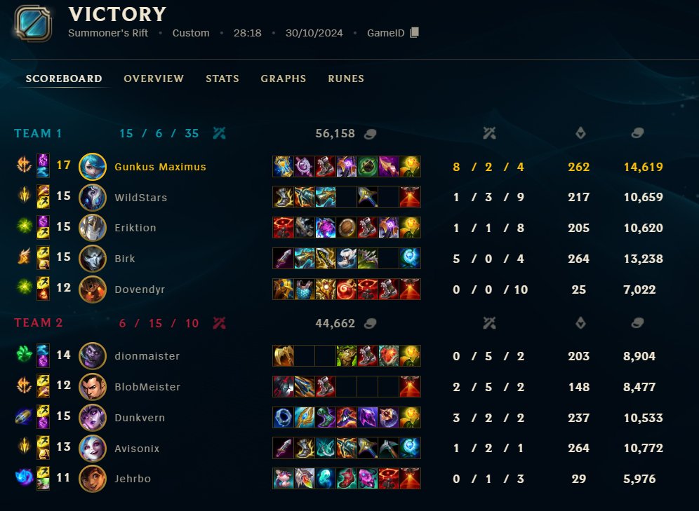 GunkusM's tweet image. Back to competetive, and its also with a blast from the past, as i teamed up with 3 former teammates, to take the crown in PSD and win the split, only dropping a single game during playoffs.
It all just clicked and we had a very strong showing in the finals