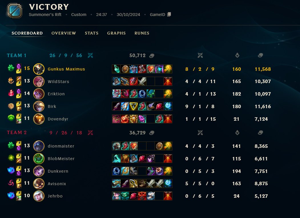 GunkusM's tweet image. Back to competetive, and its also with a blast from the past, as i teamed up with 3 former teammates, to take the crown in PSD and win the split, only dropping a single game during playoffs.
It all just clicked and we had a very strong showing in the finals