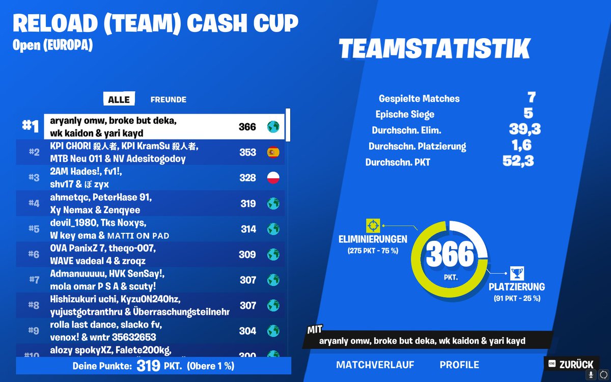 please report this cheater team❗️
3rd place plays on a new account : fortnitetracker.com/profile/all/2A…

I follow everyone who retweets and reports🙏