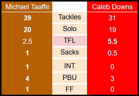 NashTalksTexas's tweet photo. Crazy world we live in, if Michael Taaffe were a household name he would be in the semi-finalist group with his teammate Jahdae. https://t.co/qIa83JkQ8h