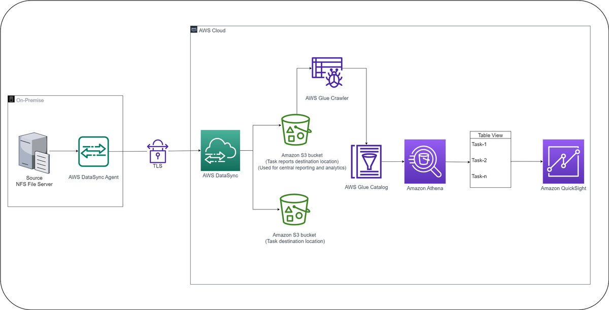 vGazza's tweet image. Derive insights from #AWSDataSync task reports with #AWSGlue #AmazonAthena and #AmazonQuickSight 👉 go.aws/3NNb6GS @AWS_Storage #AWS #Cloud #CloudComputing #CloudOps #CloudMigration #Analytics #Innovation #DigitalTransformation