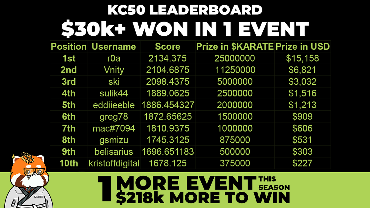 KanpaiPandas's tweet photo. Panda holders have battled all year in Karate Combat, claiming nearly $392,000—with $220,000 still on the line as we head into the grand finale!!

Now imagine what we can do for holders when it’s our fight league, our token, our rules. If you’re not holding a Panda yet… ask yourself why 🍻