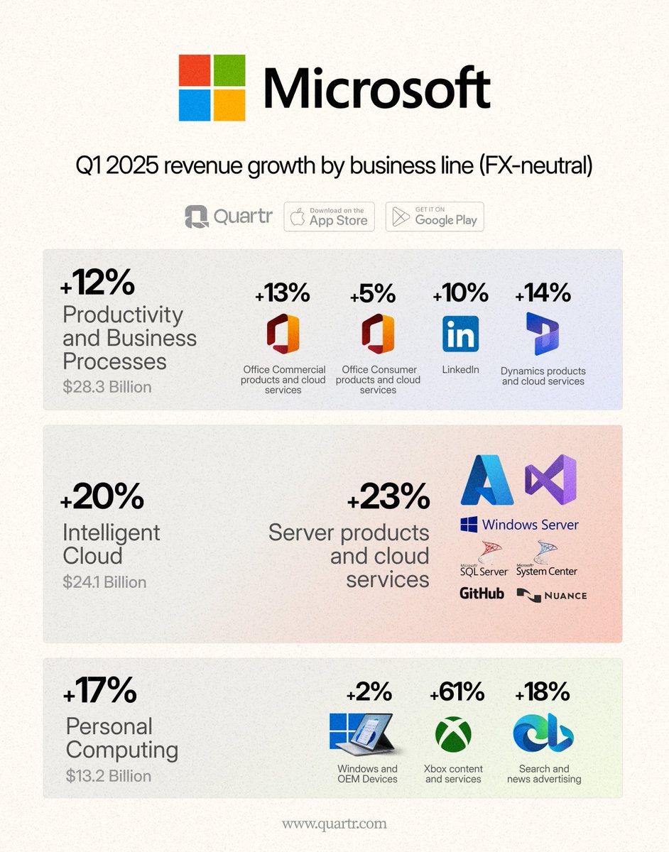 $MSFT Q1 2025

Revenue +16%
*Prod. &amp; Business +12%
*Intelligent Cloud +20%
*Pers. Computing +17%
*Azure +33%
*LinkedIn +10%
*Xbox C&amp;S +61%
EBIT +14%
*marg. 47% (48)
EPS +10%
