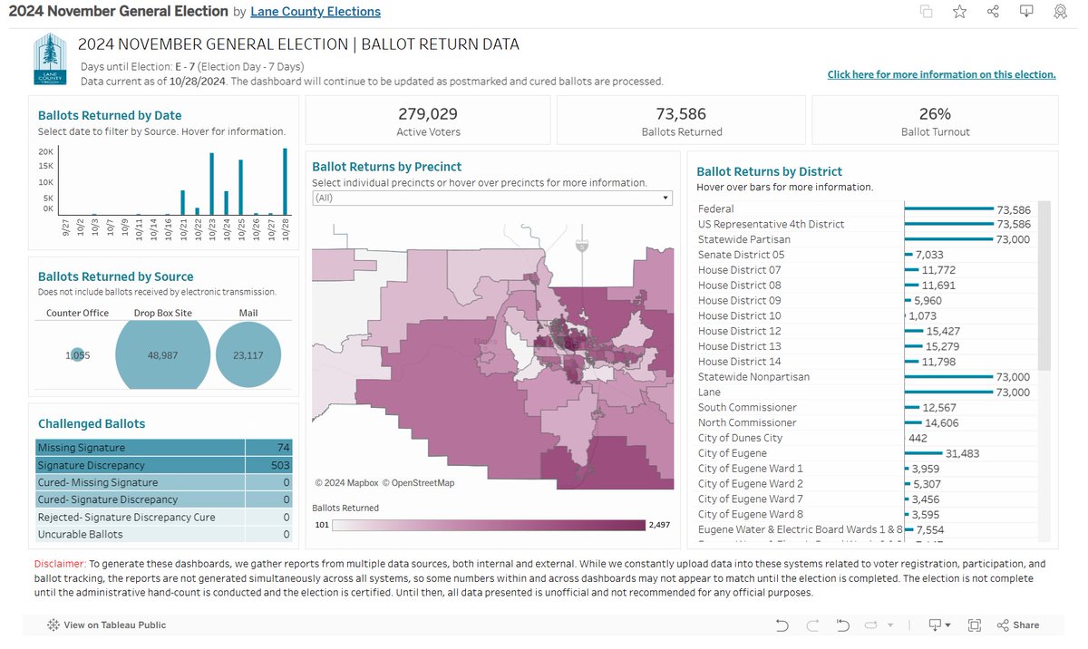 🔍 The ballot returns dashboard is back! 👀 

The dashboard, updated every few days, allows viewers to see how and where ballots were returned, how many have been returned, and how many ballots have signature challenges. 

See the dashboard at tabsoft.co/4e58or5
