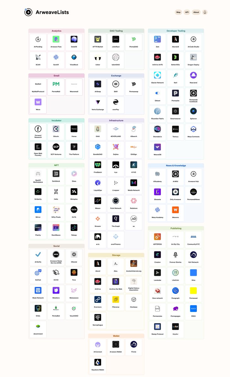 nicolasverlhiac's tweet photo. ArweaveLists Update 🐘 ☀️ ! 

The #Arweave ecosystem continues to grow. (👀 the map)

And we added 2 projects to the list : Helix &amp; Permaweb Cookbook

🔍 Help us add the missing projects by mentioning them in the comments https://t.co/fWA8i1mVxW