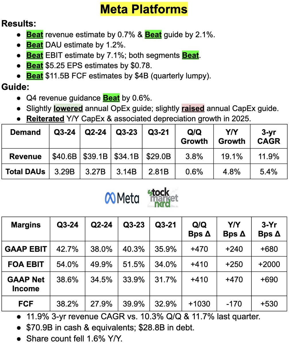 StockMarketNerd's tweet image. Snapshot of a Strong (yes, strong) $META Quarter: