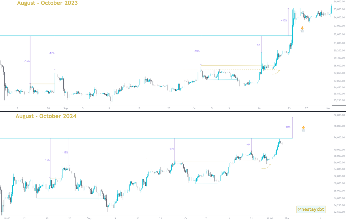 God candle into price discovery loading. 

#Bitcoin