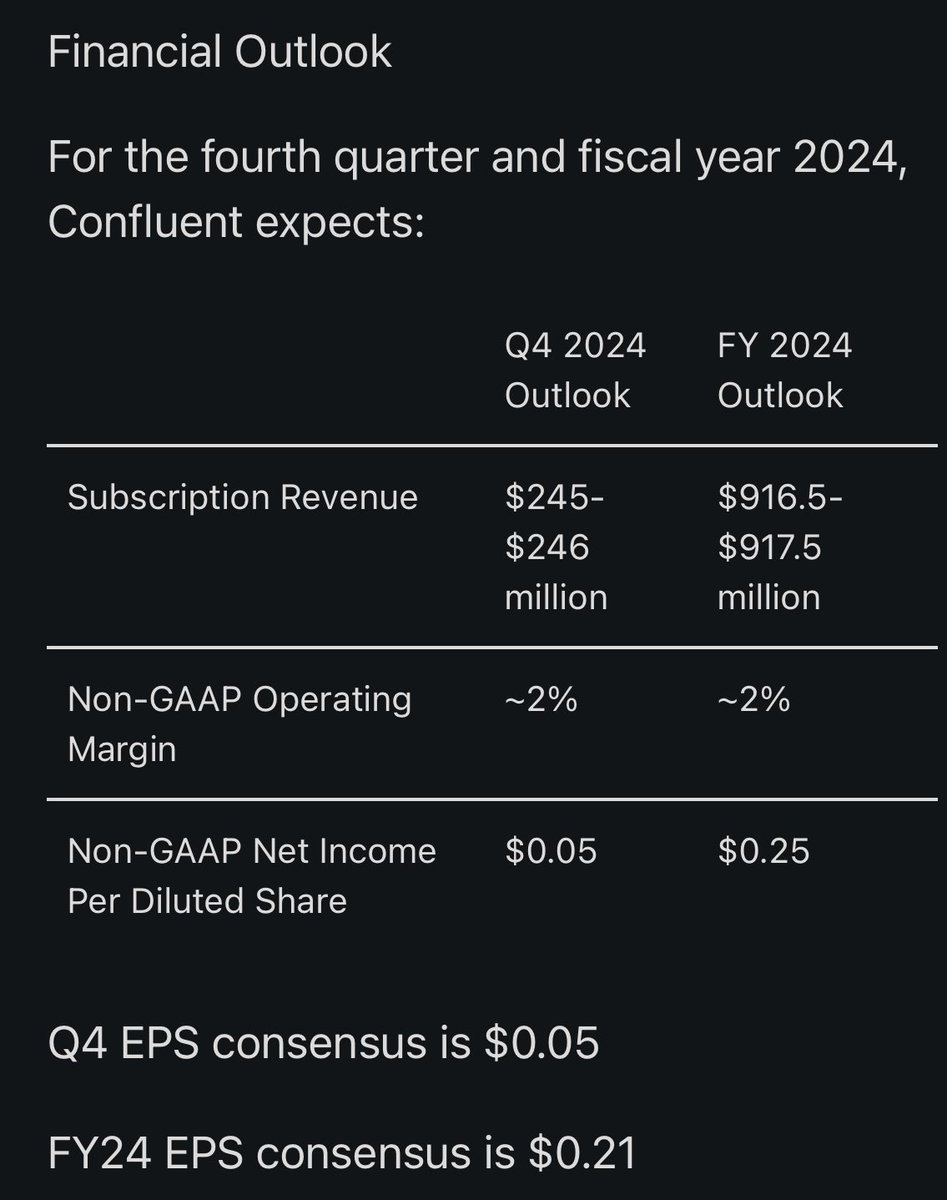 geokoutalidis's tweet image. $CFLT Earnings 🔥 Shares +16%

Q3 Non-GAAP EPS of $0.10 beats by $0.05.

Revenue of $250.2M (+25.0% Y/Y) beats by $5.14M.

Subscription revenue of $240 million, up 27% year over year

Confluent Cloud revenue of $130 million, up 42% year over year 1,346 customers with $100,000 or…