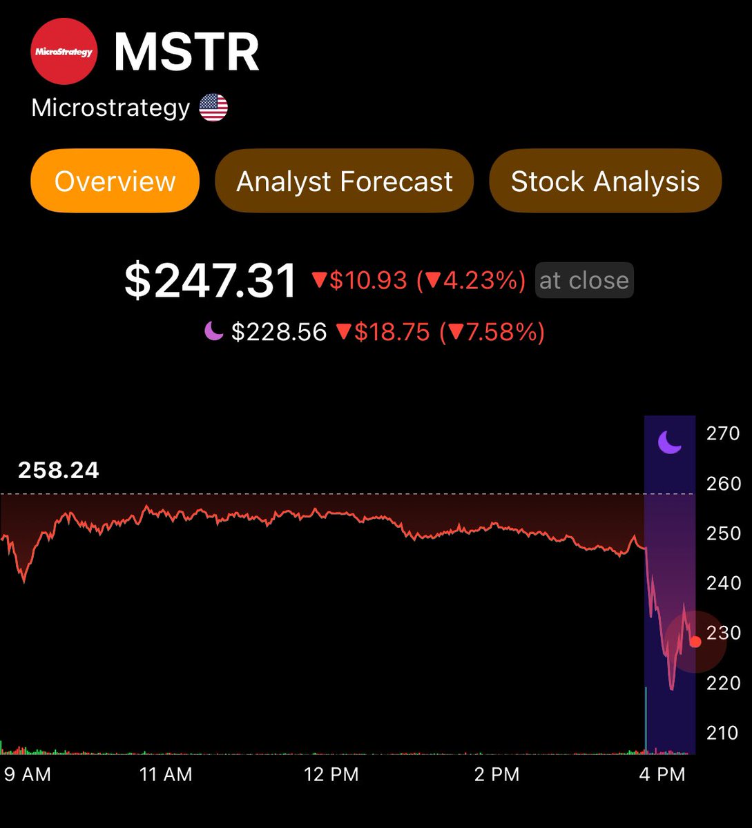 MicroStrategy $MSTR falls 7.5% after Q3 earnings and revenue miss. “Today,  we are announcing a strategic goal of raising $42 billion of capital over  the next 3 years, comprised of $21 billion