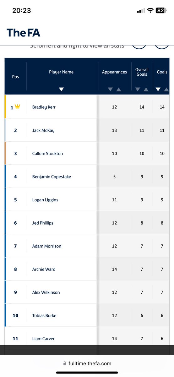 Still a long way to go but it feels good to be back enjoying my football again ⚽️🙌🏻
