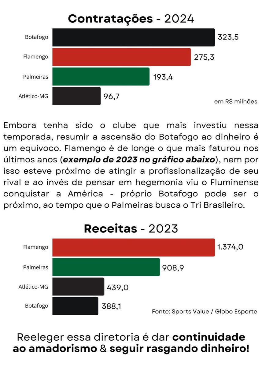 crfmattos's tweet image. O Flamengo de 2019 pra cá já gastou cerca de 1,15 bilhão de reais no elenco e não consegue sobressair.

O nosso problema não é ter dinheiro, e sim não ter gente competente para gastar esse dinheiro.

Com a disparidade que temos, ser hegemônico é obrigação.

#DunsheeNÃO