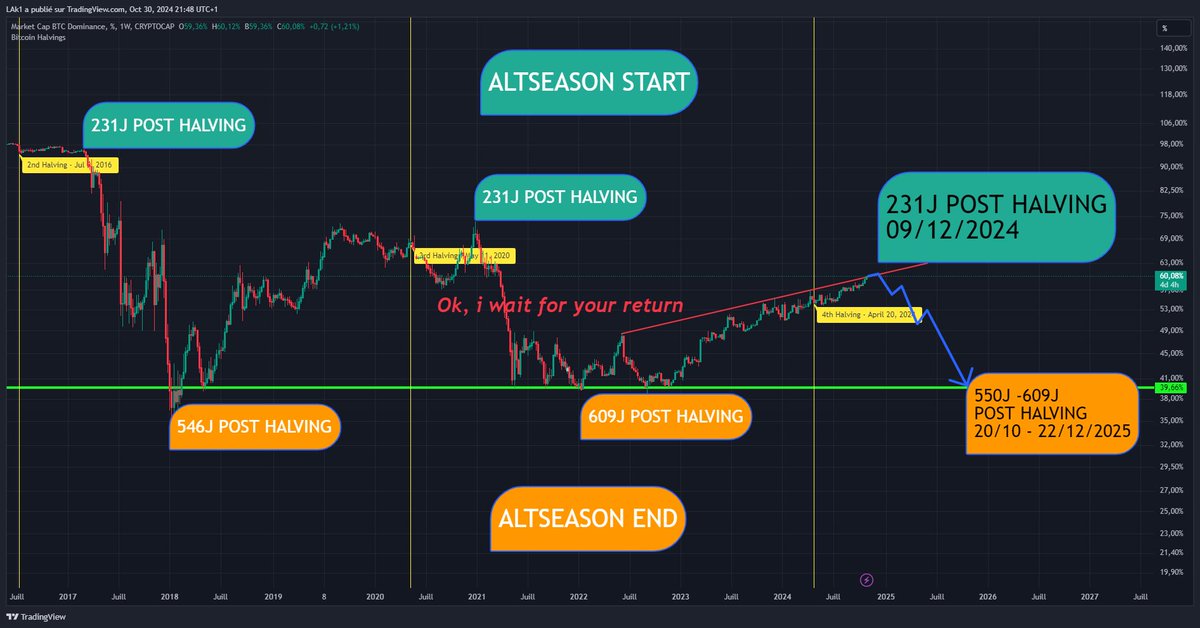 Just one month to go before the #altseason kicks off.
Then we'll have a year or so before $BTC dominance is back on track.
#BTC #BTCDOMINANCE