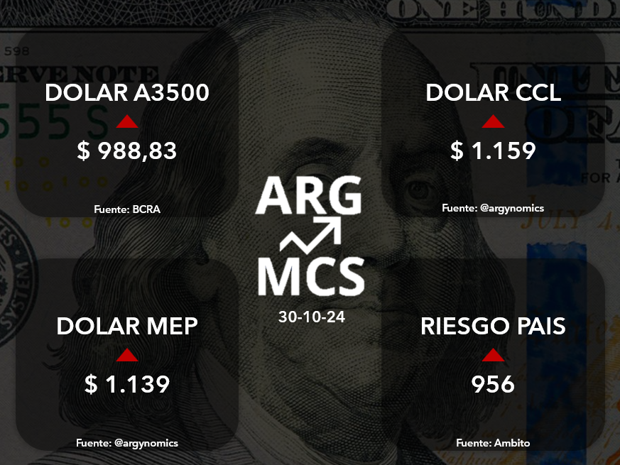 argynomics's tweet photo. Resultados del cierre de mercado 30-10-24

Datos del día: 
- Manuel Adorni, a través de esta red social, anunció la destitución de la Canciller Mondino, afirmando que será reemplazada por Gerardo Werthein (actual embajador argentino en Estados Unidos). https://t.co/TxD0U9zwgx