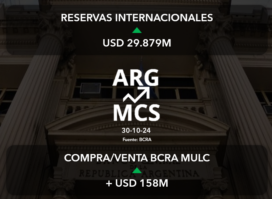 argynomics's tweet photo. Resultados del cierre de mercado 30-10-24

Datos del día: 
- Manuel Adorni, a través de esta red social, anunció la destitución de la Canciller Mondino, afirmando que será reemplazada por Gerardo Werthein (actual embajador argentino en Estados Unidos). https://t.co/TxD0U9zwgx