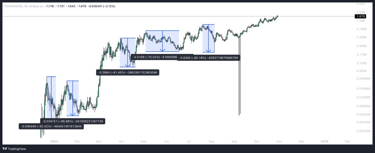 POPCAT.

-92%
-87%
-81%
-71%
-80%

Takes mental illness to hold through all that if you were an early buyer and still holding.