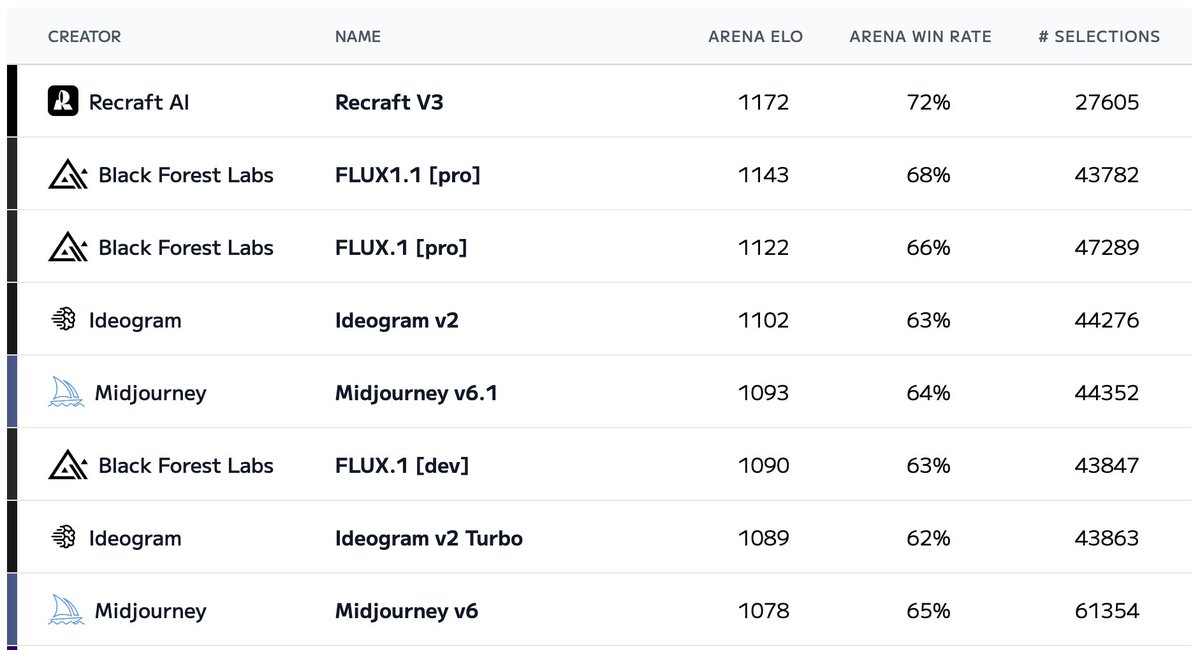 Hello! I am Anna Veronika, Founder &amp; CEO of Recraft aka red_panda. Our new model, Recraft V3, has officially claimed the top spot on Hugging Face’s Text-to-Image Leaderboard by Artificial Analysis. The team worked day and night to deliver this update. I'm super proud!