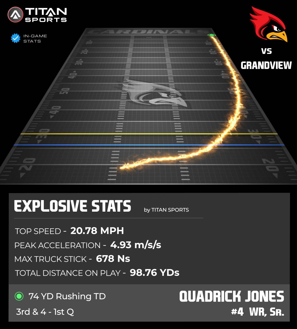 4⃣ <a href="/jones_quadrick/">Quadrick Jones Jr.</a> hitting pay dirt on a big-time 74 YD rushing TD!!  💰💰  20.78 MPH Top Speed, 678 Ns Max Truck Stick, covering 98.76 YDs on the play‼️
<a href="/RaySouthFB/">Raytown South High School Football</a> 🆚 <a href="/GHS_Dogs/">Grandview Football</a>

#WeAreRaytown // #ItAintSafe
#TitanGPS // #TitanSports

<a href="/CoachYancey/">Yancey MS, CSCS</a> <a href="/RSFootballHC/">William Harris</a> <a href="/QBCoachCortez/">Coach Drew Cortez</a>