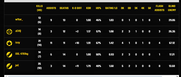 Wydrant 13-10 👀👀👀👀
bilans 3-2 powoli do przodu
<a href="/thatzevqu/">zevq--</a> jak zwykle ciągnięty
#csgo #cs2 #pdw #afera