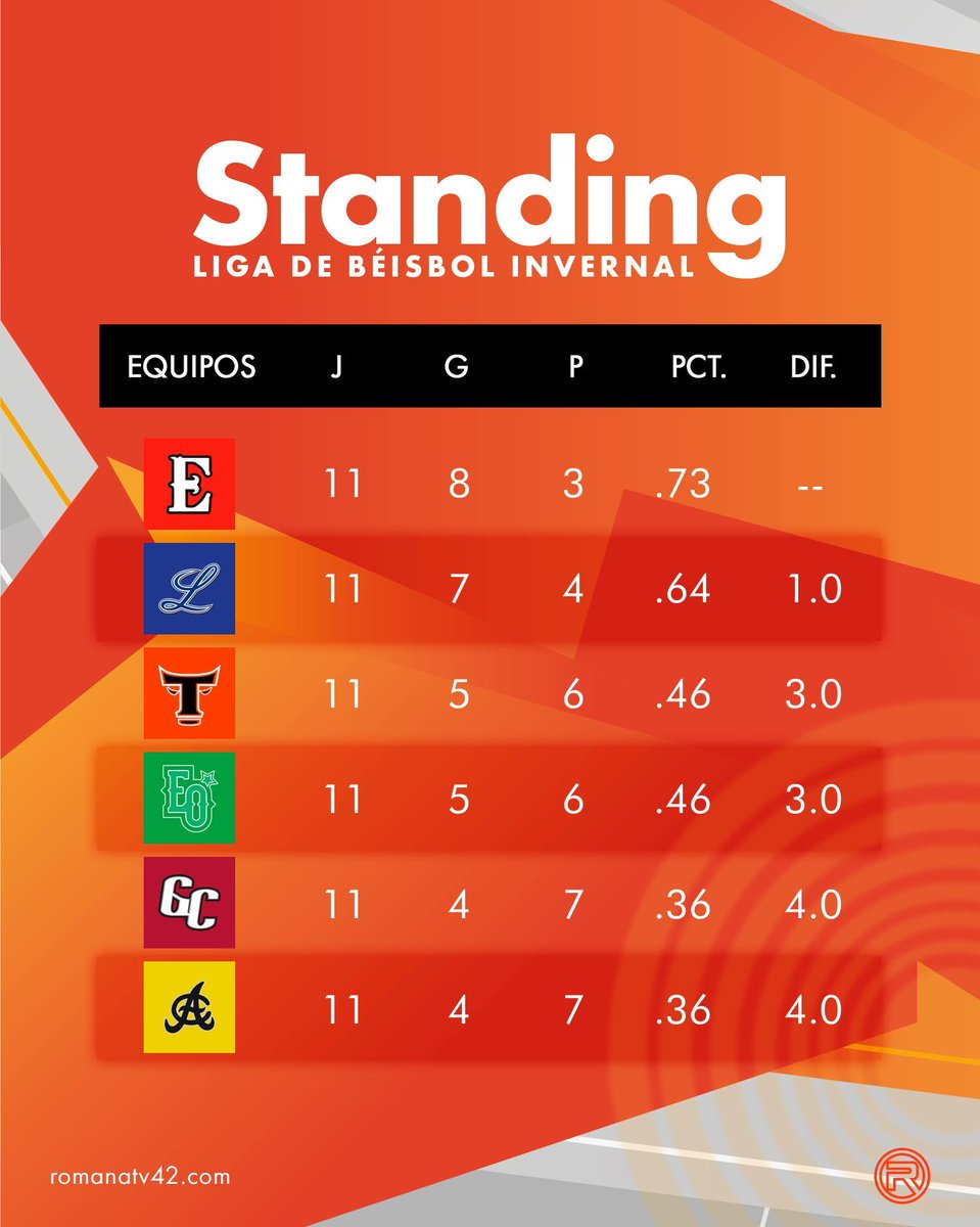 📊 Los Leones del Escogido lideran la tabla con un porcentaje de victorias de .727, mostrando un rendimiento sólido en sus últimos partidos. Con un récord de 8-3, están bien posicionados para mantener su dominio en el torneo.