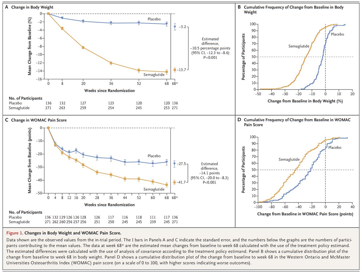 Eric Topol (@erictopol) on Twitter photo Another GLP-1 success, semaglutide for relief of knee osteoarthritis in people with obesity, a randomized trial <a href="/NEJM/">NEJM</a> nejm.org/doi/full/10.10… Another GLP-1 success, semaglutide for relief of knee osteoarthritis in people with obesity, a randomized trial <a href="/NEJM/">NEJM</a> nejm.org/doi/full/10.10…