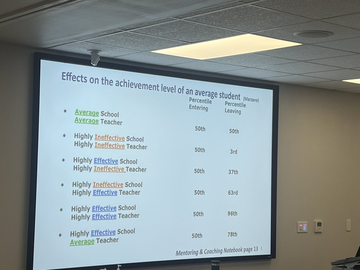 Our third-year elementary and secondary teachers reflected on their first couple of years and they received coaching to prepare them to become mentors next year! Thanks <a href="/mrs_linebarger/">Dana Linebarger</a> &amp; @MrDavidCoronado of the <a href="/SM_Academics/">Office of Academics SMCISD</a> for leading this forward thinking &amp; impactful work!