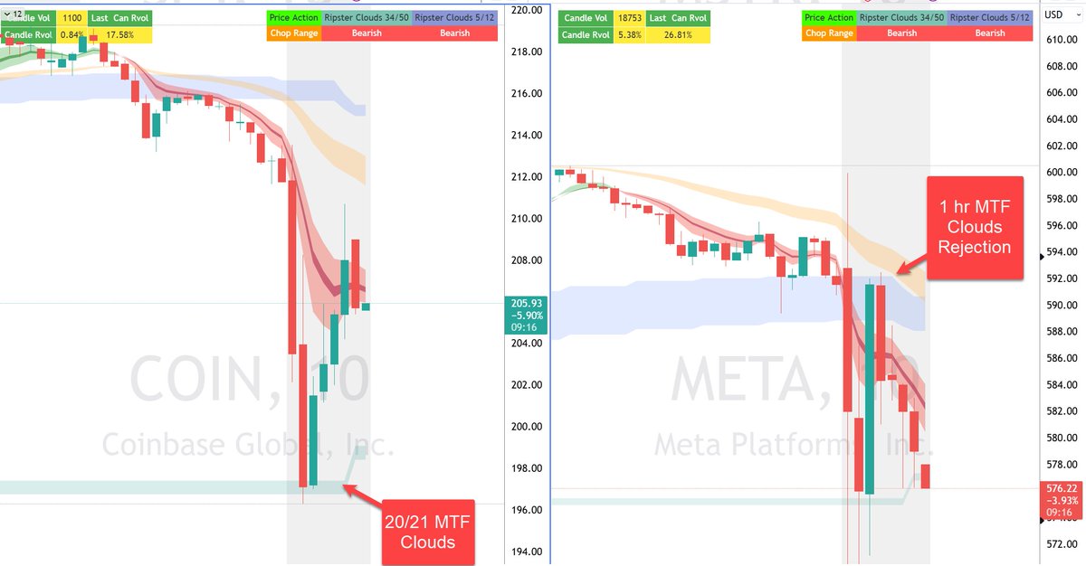 ripster47's tweet photo. $COIN $META
Ripster MTF Clouds in Action after hours
#ripsteclouds #emaclouds https://t.co/BSQ6Nl8MVS