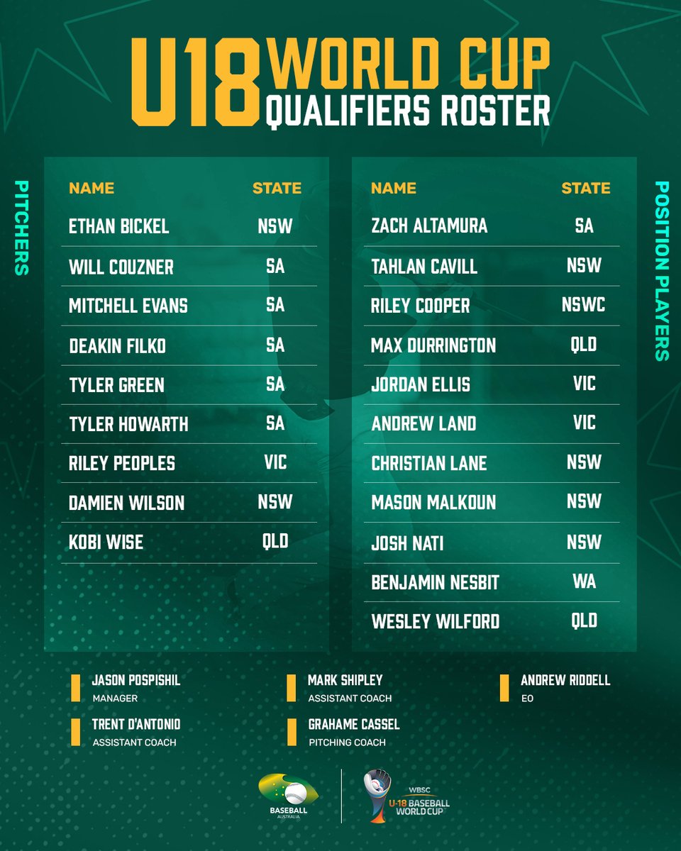 TeamAusBaseball's tweet photo. We're hosting a World Cup Qualifier tournament from December 3-8 in Sydney.

While our Oceania opponents and the exact format is still to be confirmed, our players are locked in 🔒

Details ➡️ https://t.co/CnsyRVQ5Xk https://t.co/lBL8XWJfoL