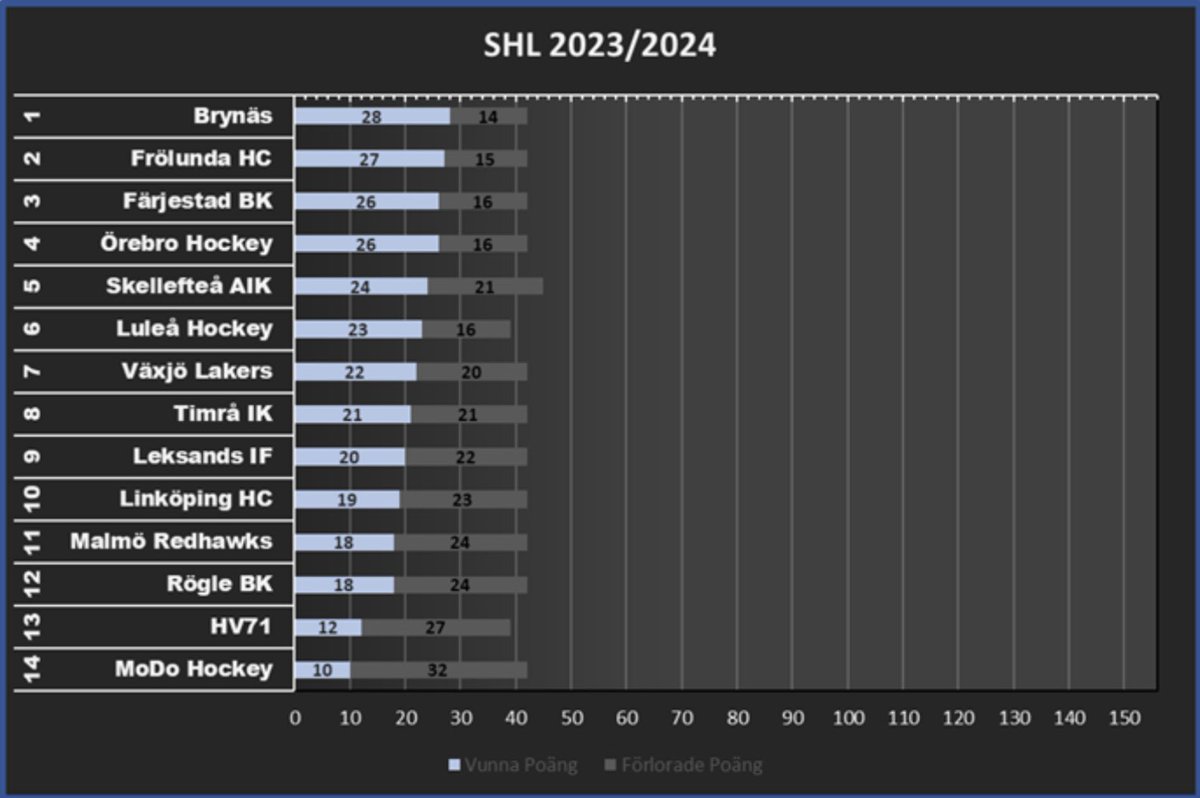 Seabaztian's tweet photo. Jag hänger kvar vid att man ibland borde visa tabeller i form av diagram…. Det visar tydligare hur det ligger till. Framförallt lite ”hur långt det är kvar” och antalet poäng laget har spelat bort! ->
@NNorlindh tror ni nämnde detta i någon podd, placeringen blir mer påtaglig! https://t.co/qSi2iBDNAb