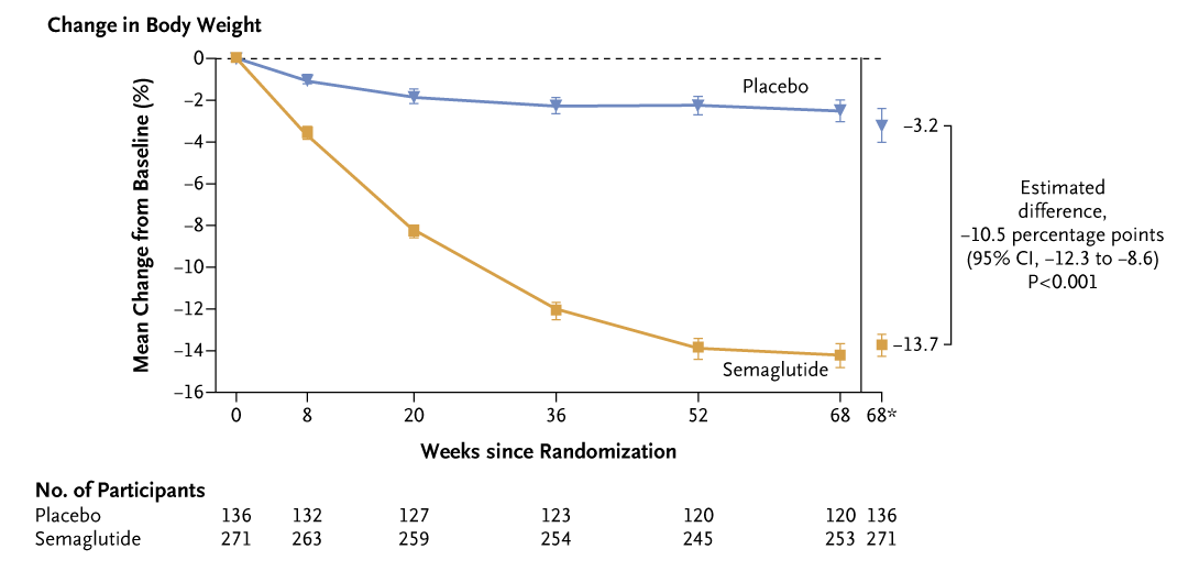 Among participants with obesity and pain related to knee osteoarthritis, treatment with weekly semaglutide for 68 weeks resulted in greater reductions in body weight and knee pain than placebo. Full STEP 9 trial results: nej.md/40oSLHB