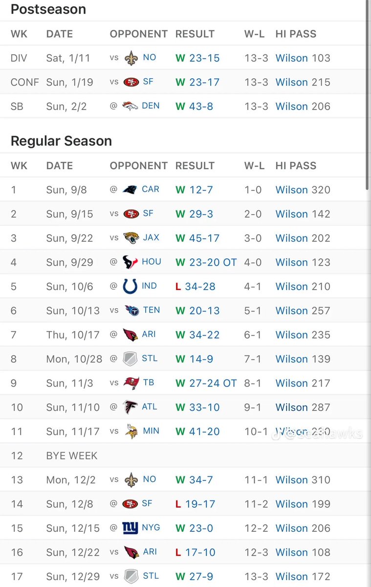 brgridiron's tweet image. “How good were the 2013/14 Seattle Seahawks?”

(via @Seahawks)