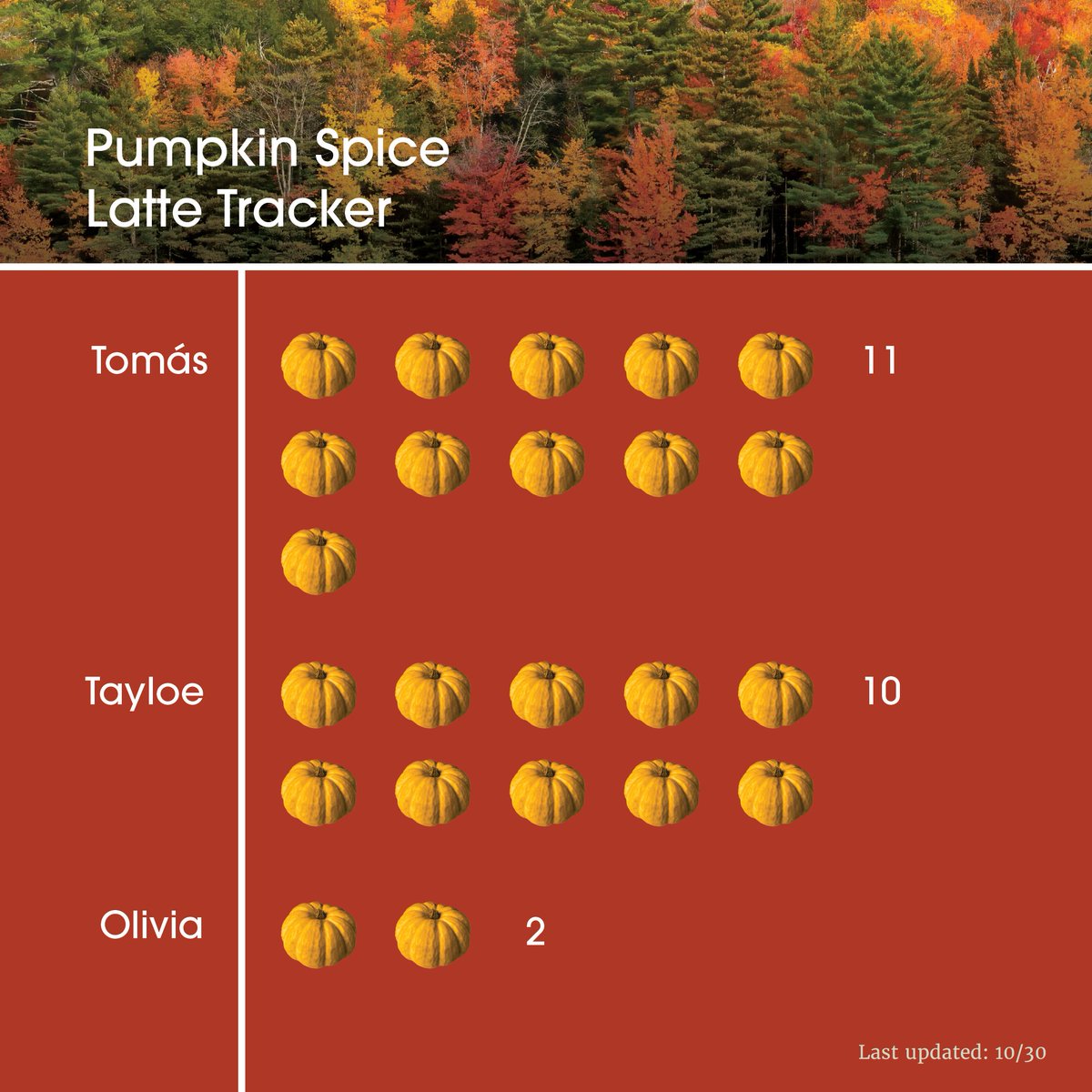 caminopr's tweet photo. Nothing says autumn like a Pumpkin Spice Latte! Our tracker, updated weekly until the end of November on our office whiteboard, sparks conversations and connections among fellow PSL enthusiasts. Cheers to the little things that unite us ☕🍁#FallVibes #CoffeeCulture https://t.co/raWbUzkPOF