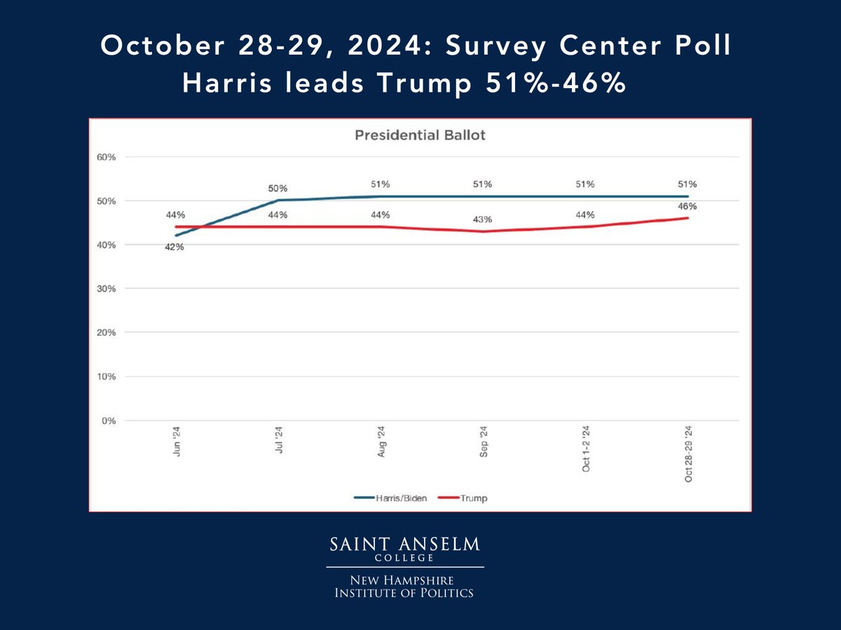 Saint Anselm Poll tweet media