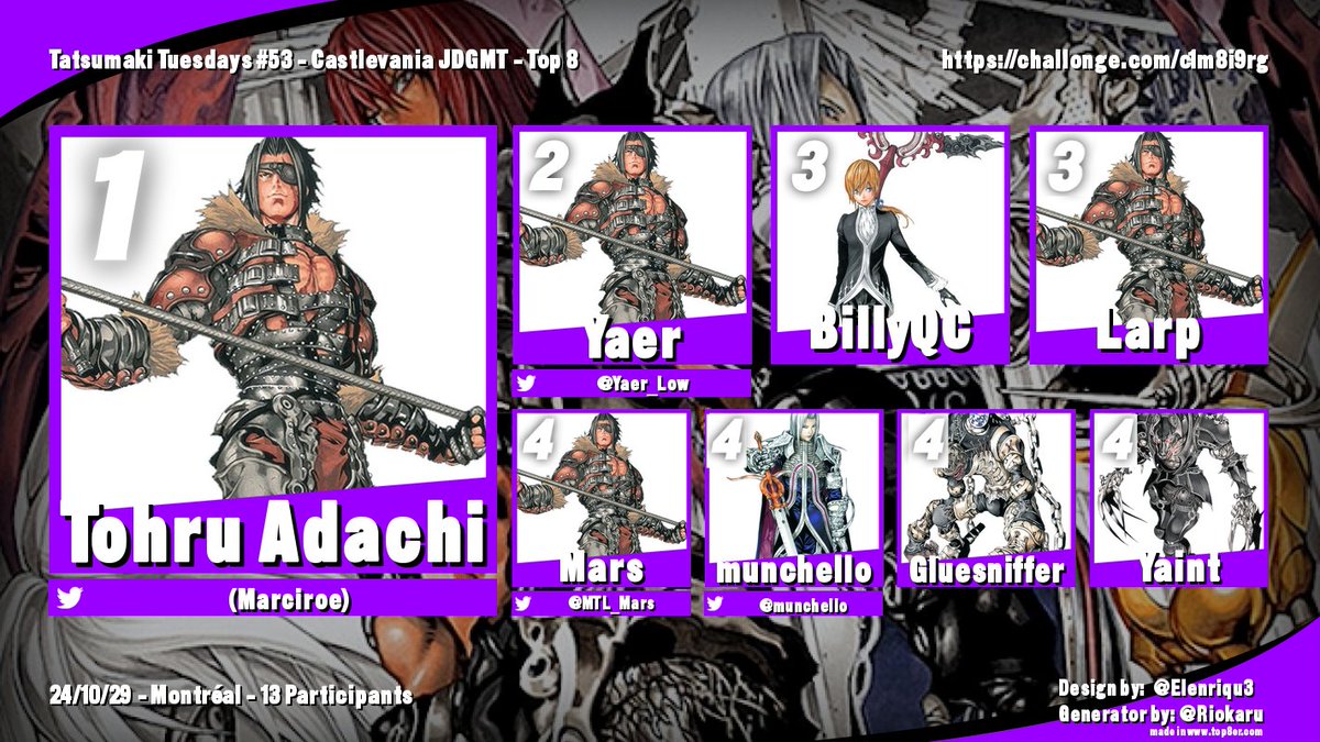 MTL_Airdashers's tweet photo. Congratulations to the winners of Tatsumaki Tuesdays #53: Halloween Edition at @MTLGamingCentre!
#CastlevaniaJudgment
🥇Tohru Adachi
🥈@Yaer_Low
🥉Larp and BillyQC
#VSAV
🥇@MTL_Mars
🥈@zechroo
🥉Tohru Adachi and @MolliFGC https://t.co/2HreUhb0o5