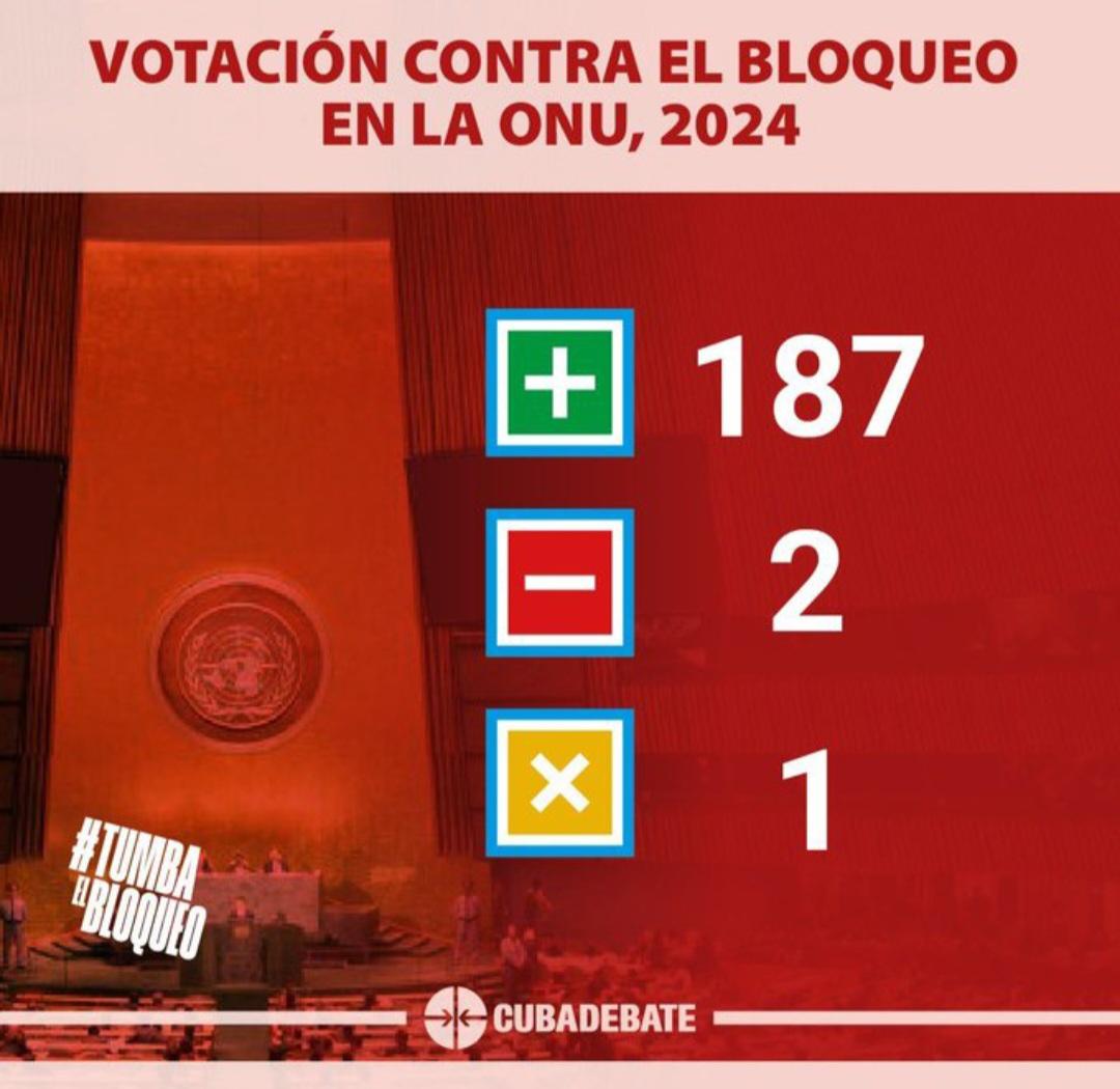 Victoria rotunda en Naciones Unidas: 187 votos a favor de #Cuba , 2 en contra y 1 abstención.
#TumbaElBloqueo