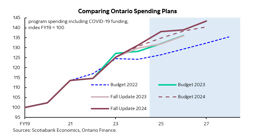 Despite new spending, Ontario’s mid-year update reveals a brighter fiscal outlook with $6.7B in deficit cuts over 3 years, highlighting fiscal improvements from improved revenues and lower interest costs. Full Report: ms.spr.ly/6017WPQU7