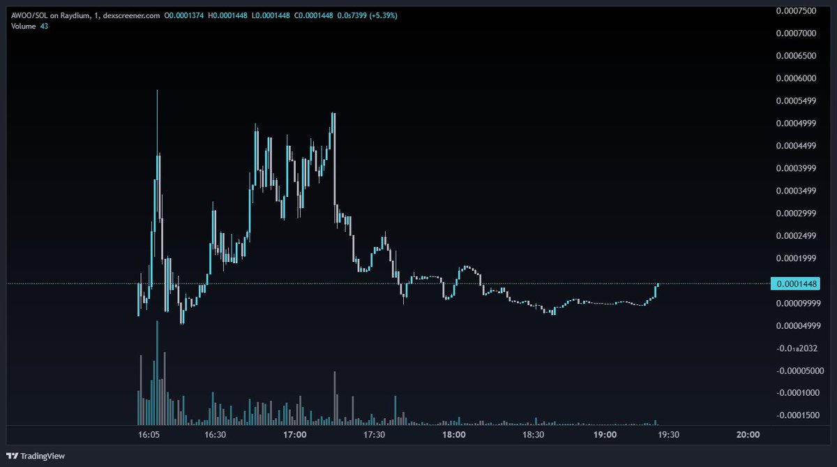 Crayola_Capital's tweet photo. Did you bottom sell $AWOO? https://t.co/WHxZXrtBYt