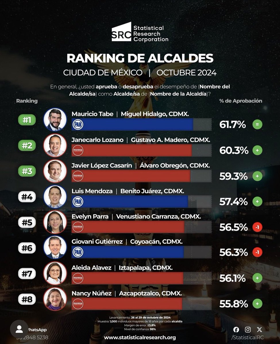 LopezCasarinJ's tweet photo. Muy contento de ser uno de los tres alcaldes mejor rankeados por desempeño en la #CDMX. ¡Seguiremos trabajando para construir la #AlcaldíaModelo en #ÁlvaroObregón! 💪🏻 https://t.co/t5TG5A2REP