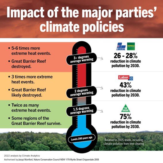 Simon_A_Wood's tweet image. greens.org.au @Greens 

#ClimateChange #ClimateApocalypse #ClimateAction #Vote1Greens #VoteGreenParty